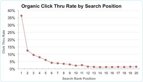 organic-ctr-by-search-position-1-20-png Search Engine Watch - Organic Click Thru Rate Chart
